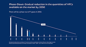 Refrigerants f-gas phase down infographic