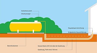 Grafik Flüssiggastank oberirdisch